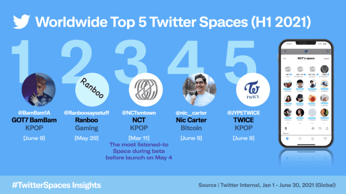 Worldwide-Top-5-Twitter-Spaces-H-1