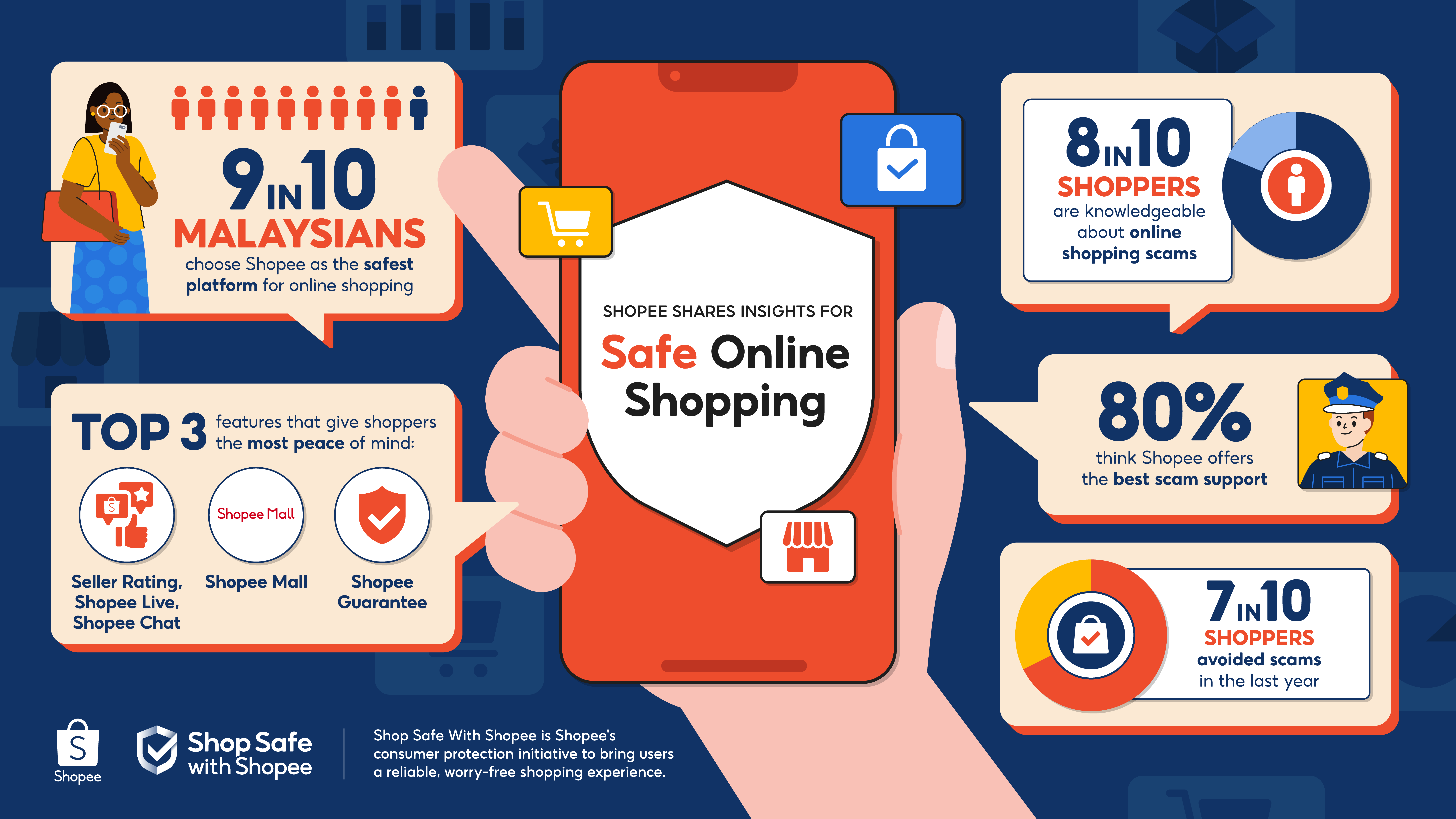 9 in 10 Malaysians Choose Shopee for Safe Online Shopping - European  Business Magazine