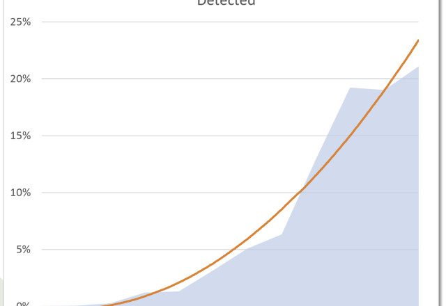 Phone Numbers as a Percent of Total Fraud Assets Detected - Q1 2024
