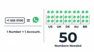 Scaling visualization showing one phone number equals one WhatsApp account across multiple business markets
