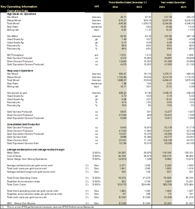 Cerrado Gold Announces Q4 And Annual 2024 Financial Results