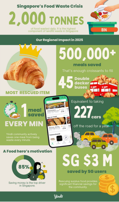 Rescuing Meals, Rewriting Waste: Yindii Closes 2025 With Over Half a Million Meals Saved