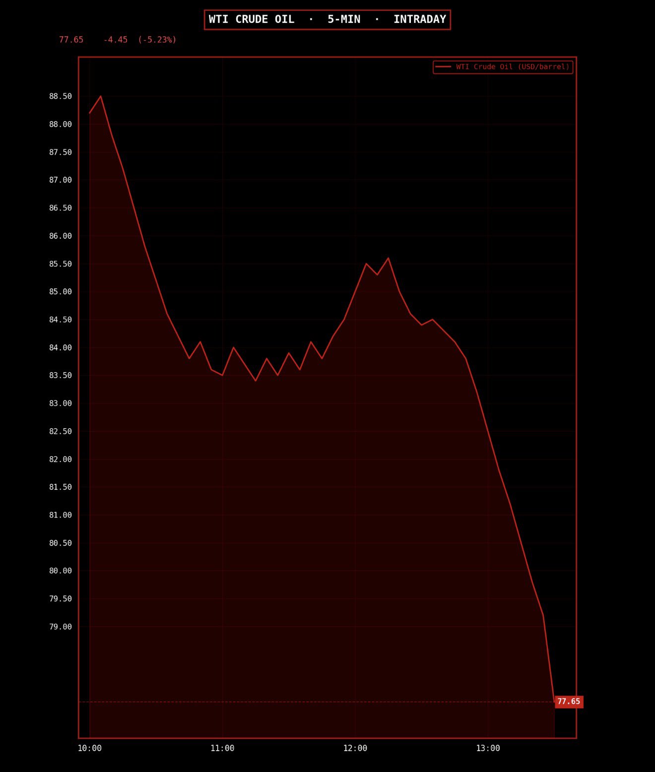 Oil Plunges 5% to $77 as Trump Signals Iran War Ending — But a New Shock Looms