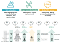 Beyond the Carbon Blind Spot — Embodied Carbon and Scope 3 Emissions in the Commercial Property Sector on the Chinese Mainland
