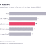 Rothman Consumer Reputation Index 2026: In Central and Eastern Europe, China Is Closing the Consumer Trust Gap with the West