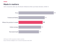 Rothman Consumer Reputation Index 2026: In Central and Eastern Europe, China Is Closing the Consumer Trust Gap with the West