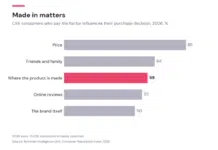 Rothman Consumer Reputation Index 2026: In Central and Eastern Europe, China Is Closing the Consumer Trust Gap with the West