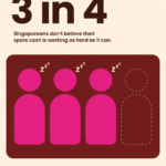 Three in Four Singaporeans Say Their Spare Cash Isn’t Working Hard Enough