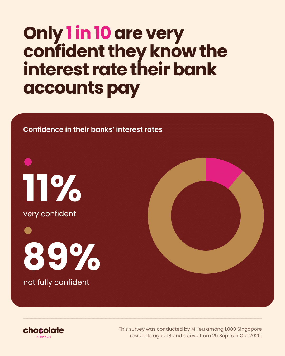 Only 1 in 10 are very confident they know the interest rate their bank accounts pay.