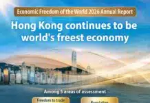 Hong Kong retains leading position as the world’s freest economy